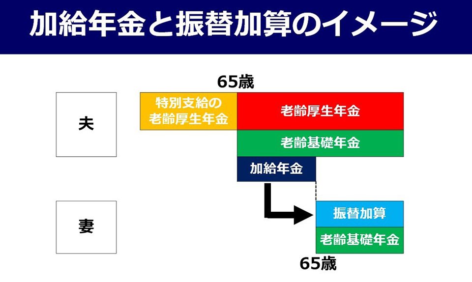 加給年金と振替加算のイメージ