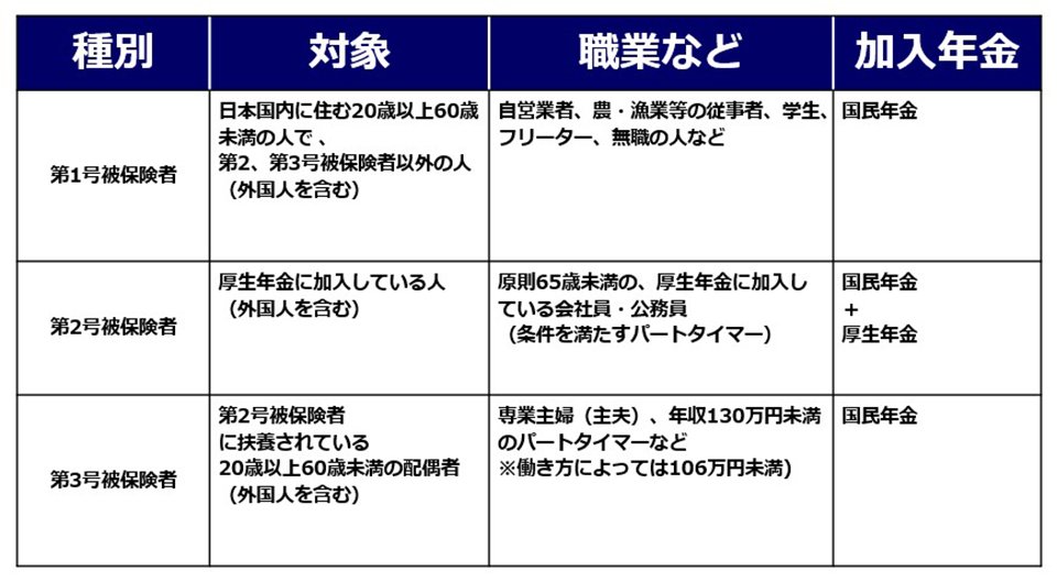 被保険者種別