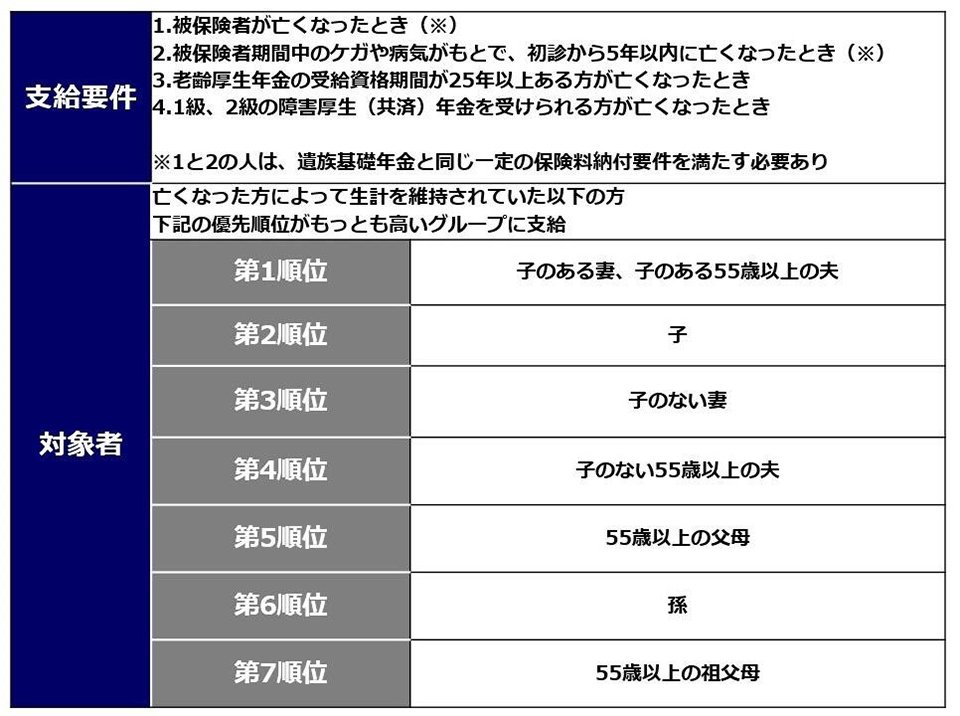 遺族厚生年金の支給要件