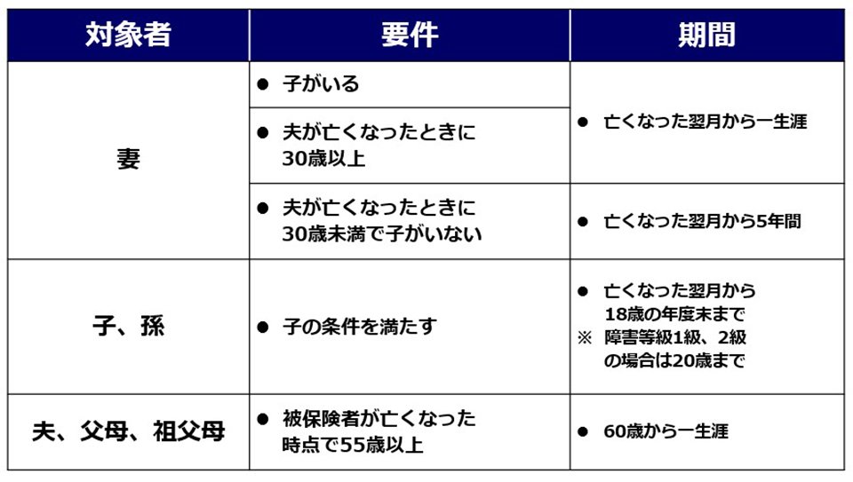 遺族厚生年金の受給期間