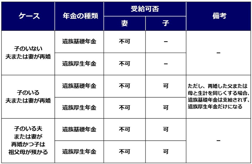 再婚した場合の対応