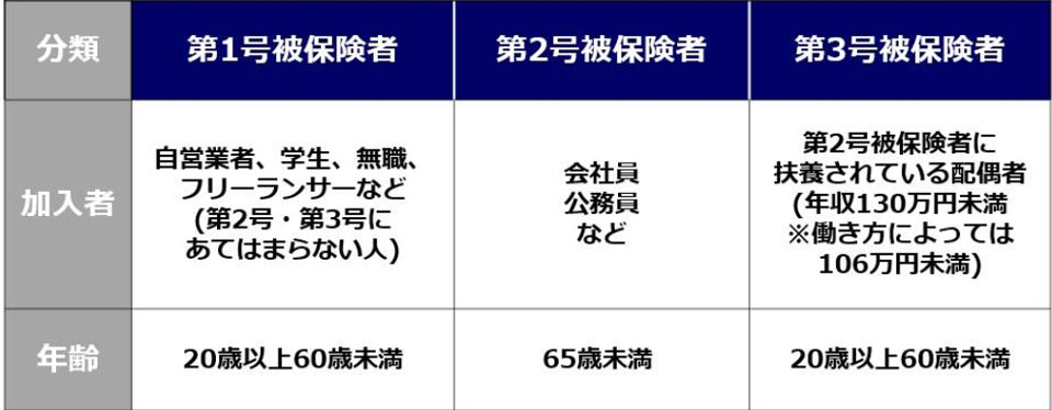 国民年金の被保険者3分類