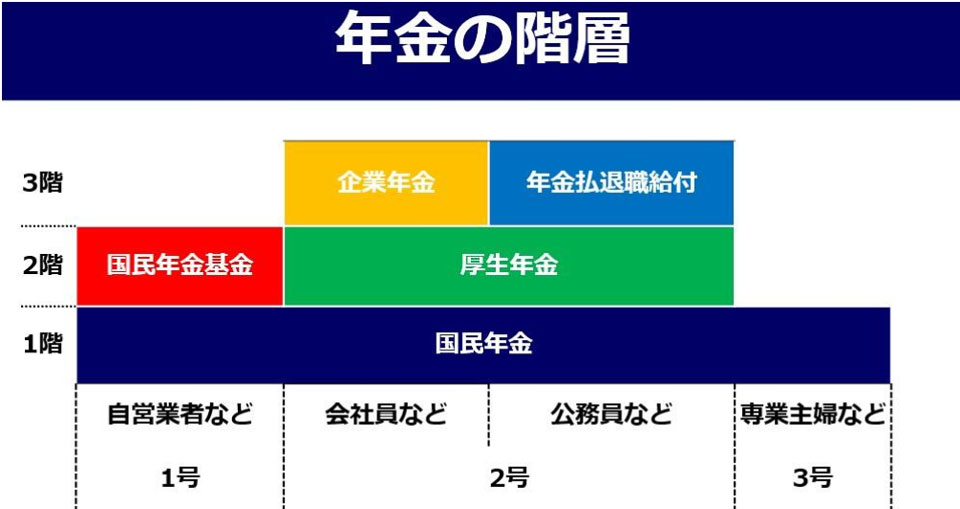 年金の階層