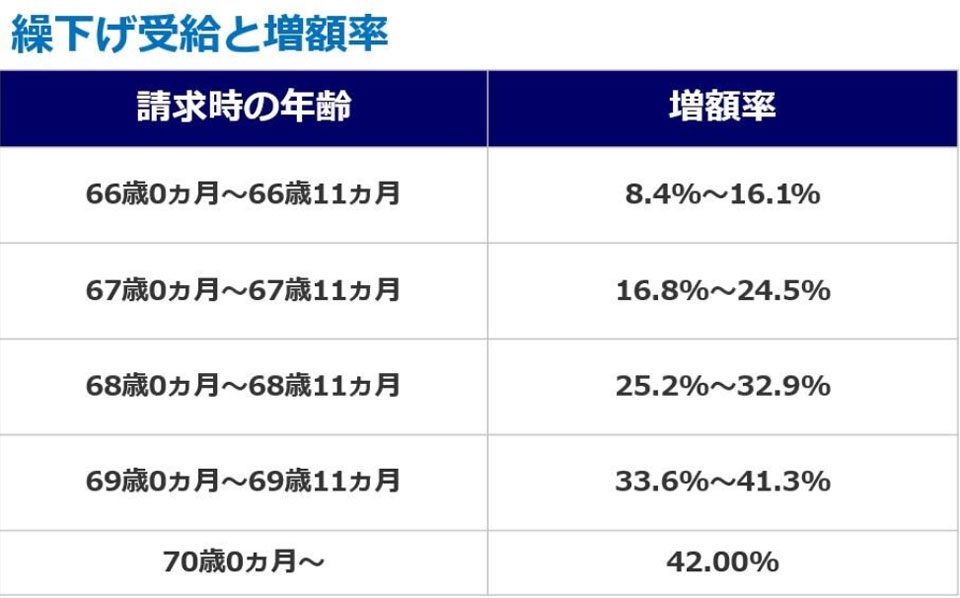 繰下げ受給と増額率