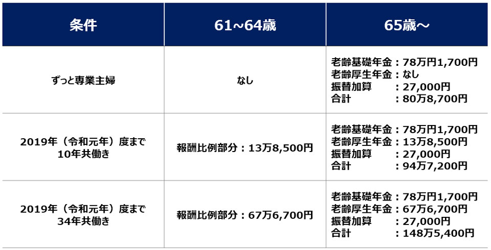 条件別配偶者の受給額例