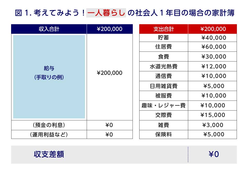 図1 考えてみよう!一人暮らしの社会人1年目の場合の家計簿