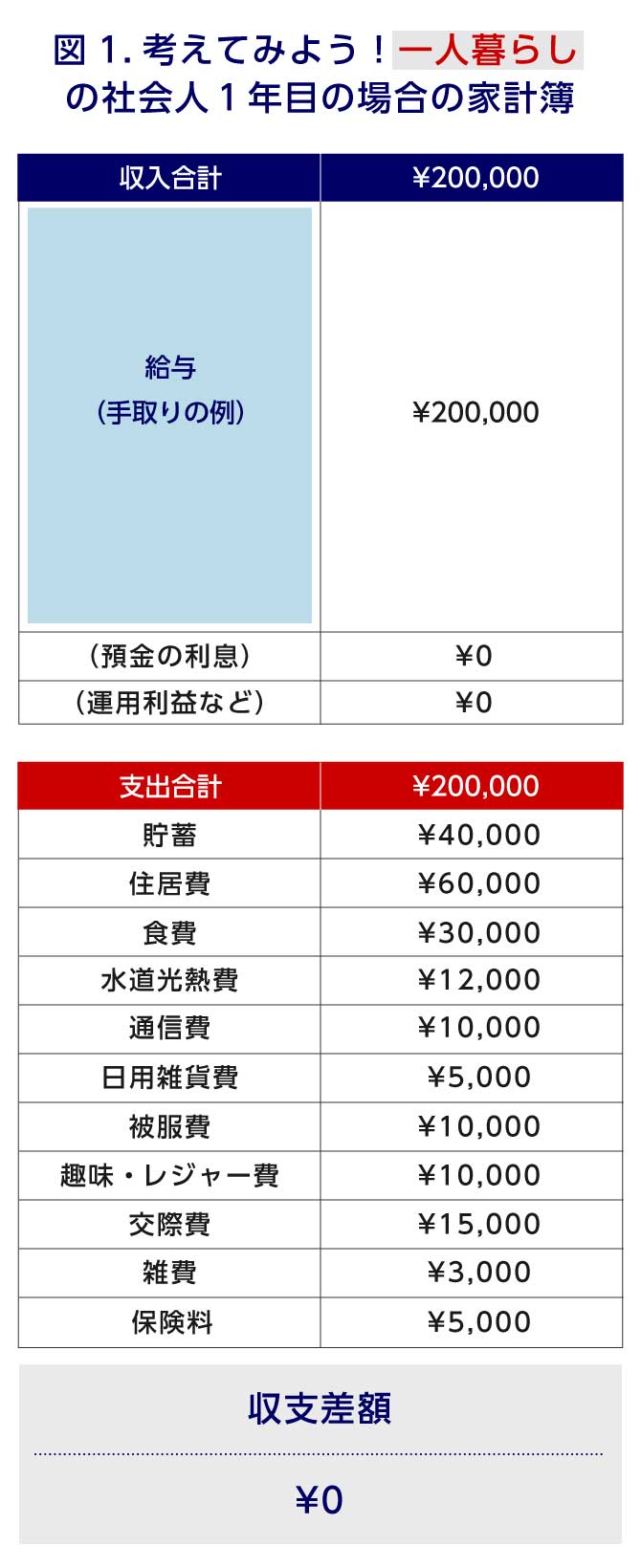 もっと貯められる！？若手社会人のお金事情を徹底解説～「先取り貯蓄」の習慣を身に付けよう～ | みずほ銀行