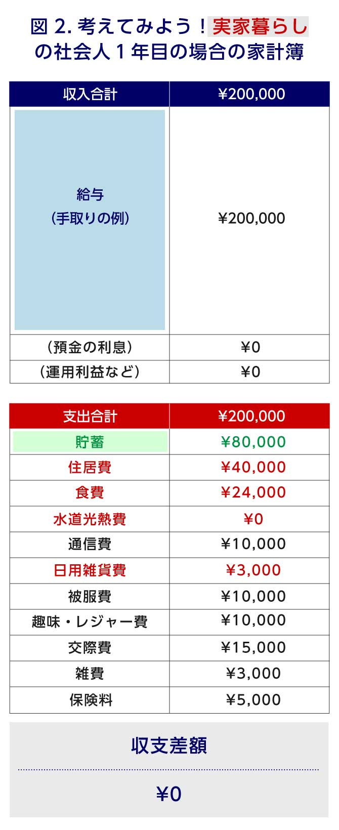もっと貯められる！？若手社会人のお金事情を徹底解説～「先取り貯蓄」の習慣を身に付けよう～ | みずほ銀行