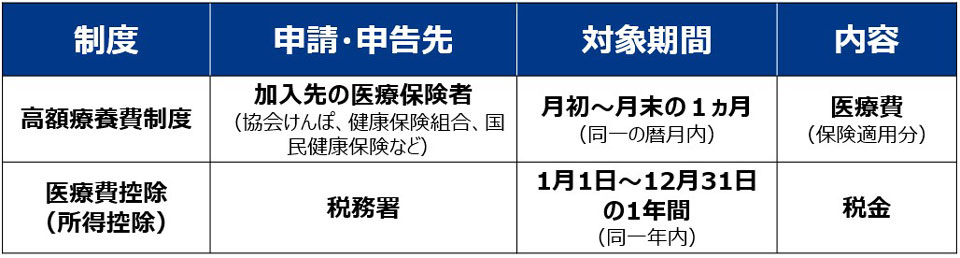 高額療養費制度と医療費控除の比較表