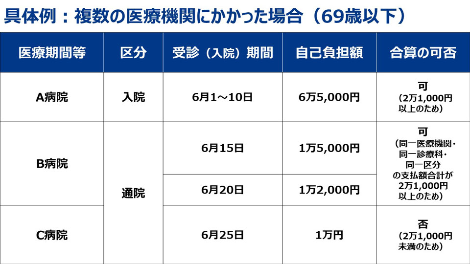 具体例:複数の医療機関にかかった場合(69歳以下)