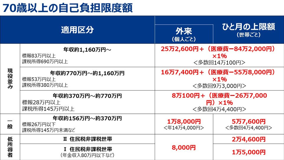 70歳以上の自己負担限度額