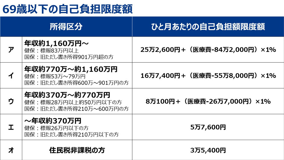 69歳以下の自己負担限度額