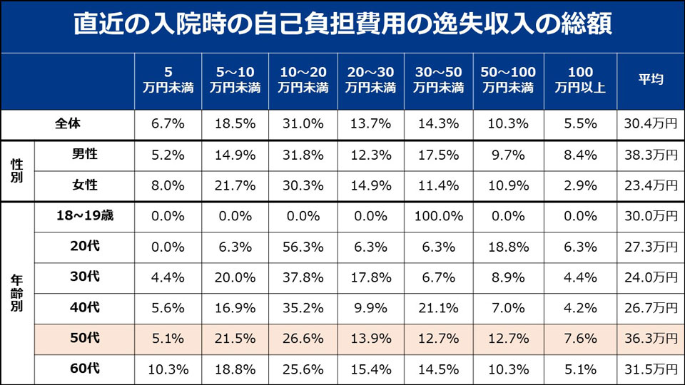 直近の入院時の自己負担費用と逸失収入の総額