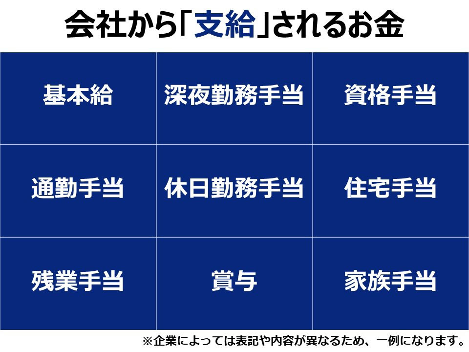 会社から「支給」されるお金 基本給 深夜勤務手当 資格手当 通勤手当 休日勤務手当 住宅手当 残業手当 賞与 家族手当 *企業によっては表記や内容が異なるため、一例になります。