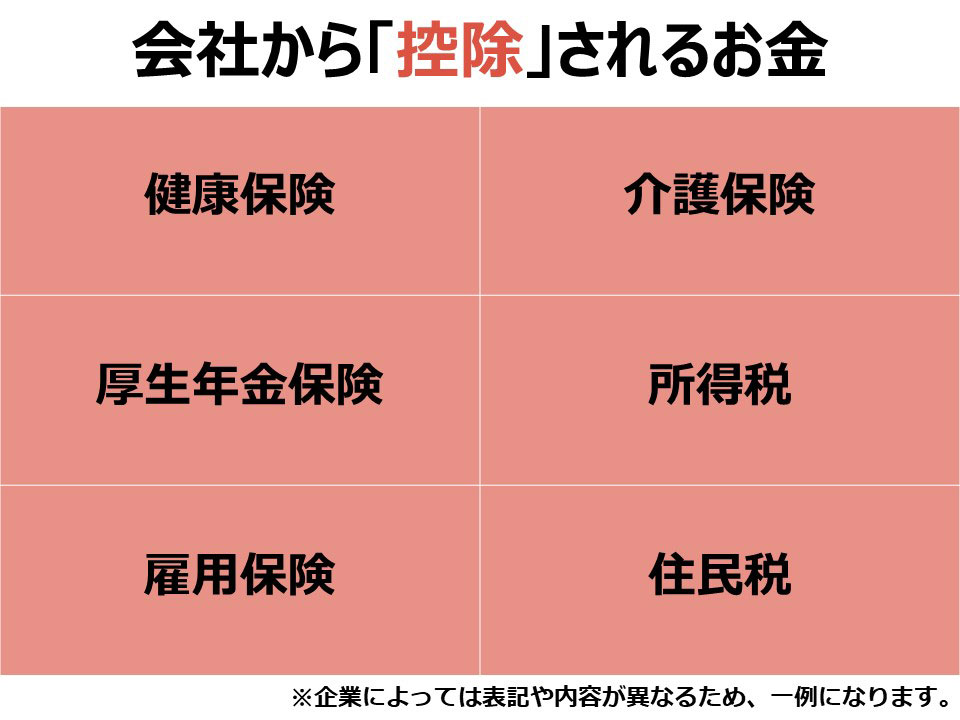 会社から「控除」されるお金 健康保険 介護保険 厚生年金保険 所得税 雇用保険 住民税 *企業によっては表記や内容が異なるため、一例になります。