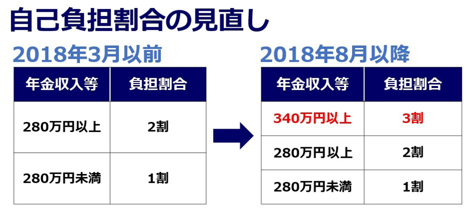 自己負担割合の見直し