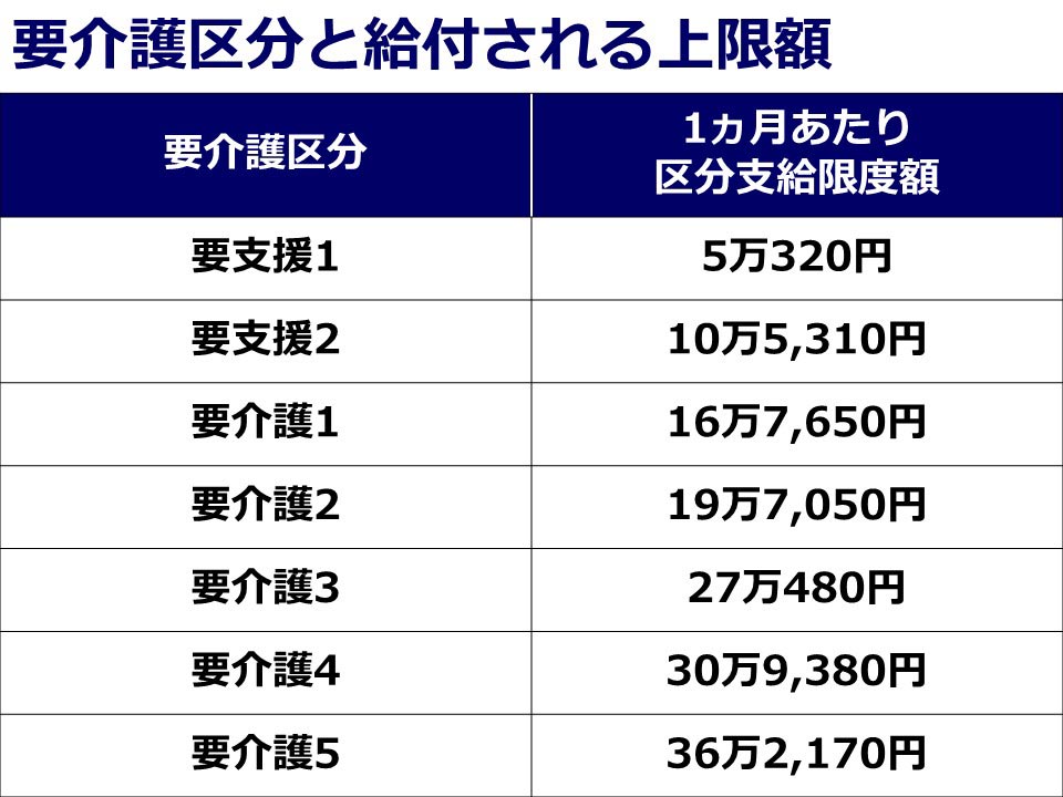 要介護区分と給付される上限額