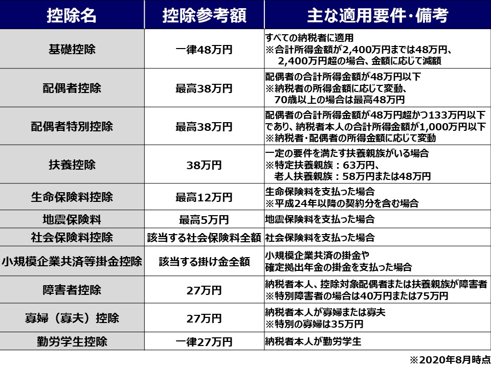 年末調整で適用される所得控除の種類と、控除参考額、主な適用要件・備考の表