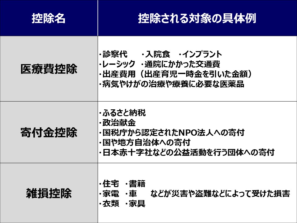 確定申告時に適用される所得控除の種類と、控除される対象の具体例の表