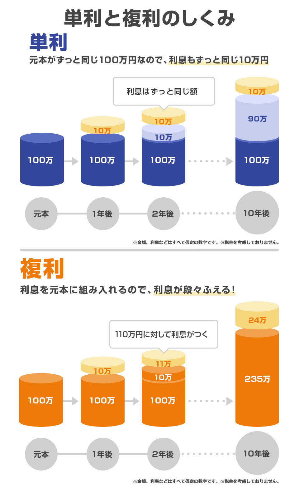 単利と複利のしくみ 単利:元本がずっと同じ100万円なので、利息もずっと同じ100万円 複利:利息を元本に組み入れるので、利息が段々ふえる! 金額、利率などはすべて家庭の数字です。 税金を考慮しておりません。