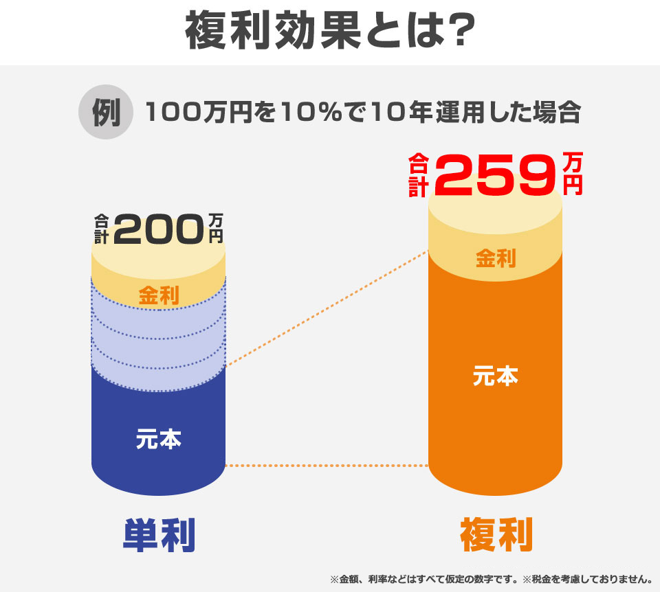 複利効果とは? 例:100万円を10%で10年運用した場合 単利:合計200万円 複利:合計259万円 金額、利率などはすべて家庭の数字です。 税金を考慮しておりません。