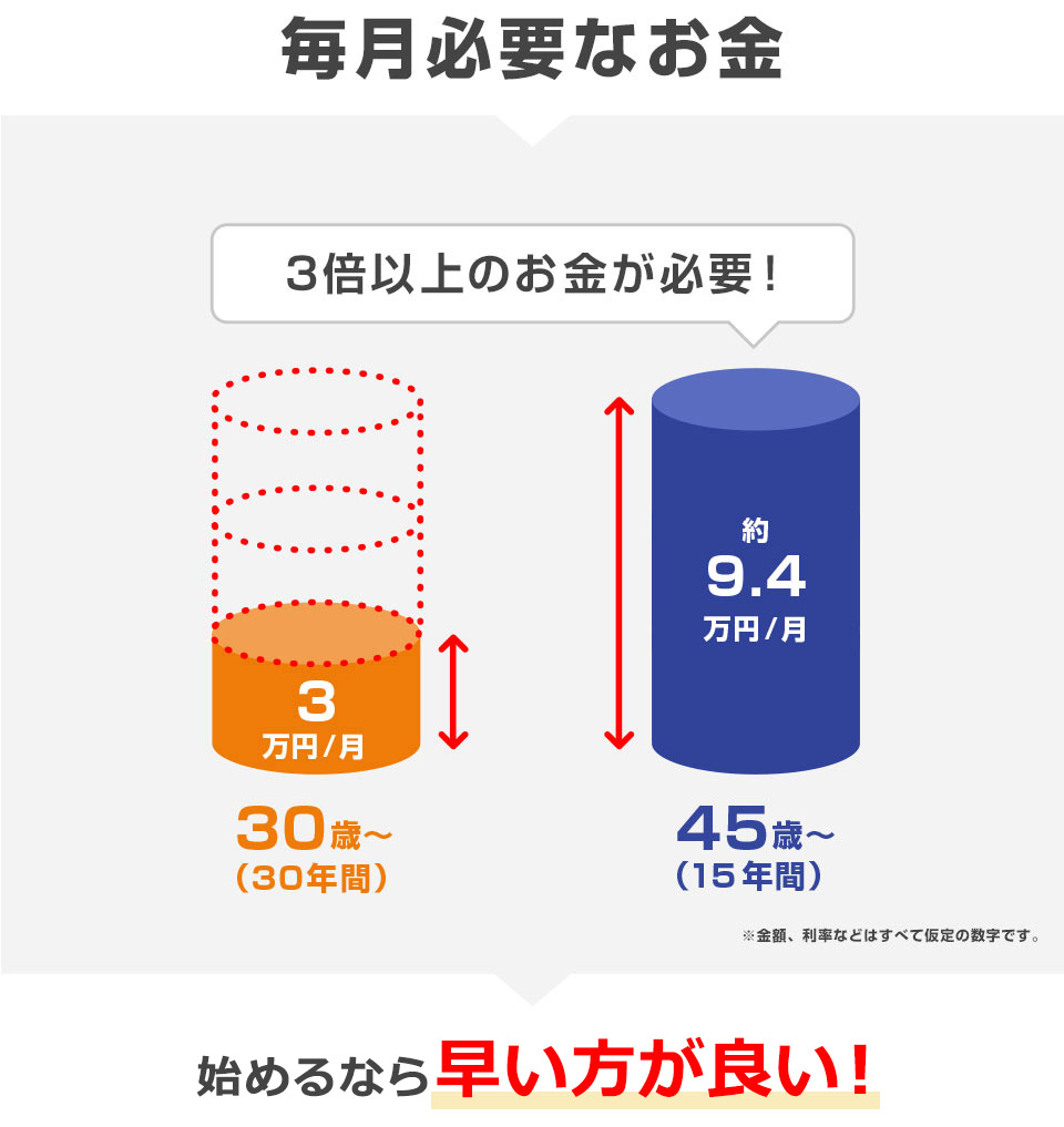 毎月必要なお金 30歳から(30年間)月3万円 45歳から(15年間)月約9.4万円 3倍以上のお金が必要! 始めるなら早い方が良い! 金額、利率などはすべて仮定の数字です。