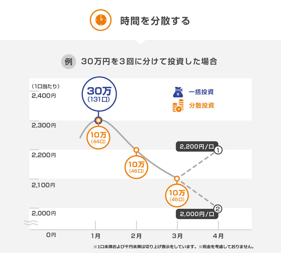 時間を分散する 30万円を3回に分けて投資した場合のイメージ図