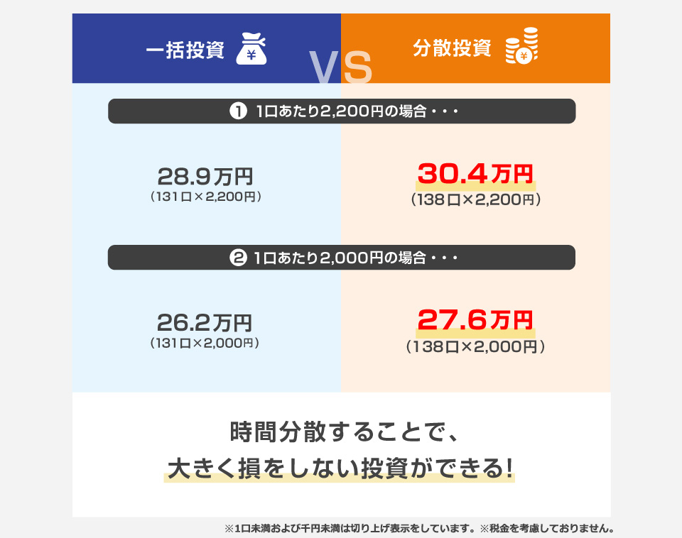 ①1口あたり2,200円になった場合一括投資だと28.9万円、分散投資だと30.4万円、②1口あたり2,000円になった場合一括投資だと26.2万円、分散投資だと27.6万円となり、時間分散することで、大きく損をしない投資ができる!*1口未満および千円未満は切り上げ表示をしています。*税金を考慮しておりません。