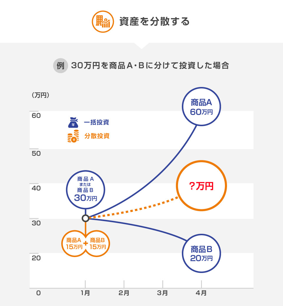 資産を分散する 30万円を商品A・Bに分けて投資した場合のイメージ図
