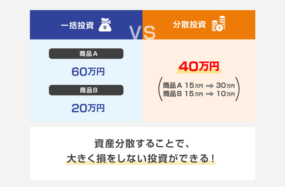 一括投資の場合、商品Aに投資した場合60万円、商品Bに投資した場合20万円、分散投資だと商品A・商品Bあわせて40万円となり、資産分散することで、大きく損をしない投資ができる!