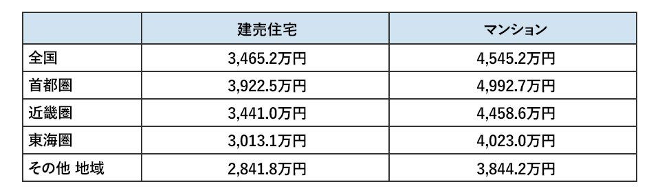 住宅購入(建売住宅購入・マンション購入)にかかる平均費用