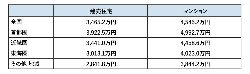 住宅購入（建売住宅購入・マンション購入）にかかる平均費用