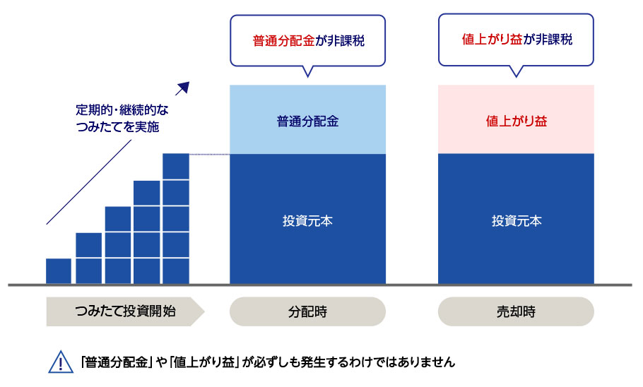 つみたてNISA投資イメージ 平均費用/30代/単身世帯/貯蓄/貯金/平均貯蓄額/平均貯金額/おすすめの制度