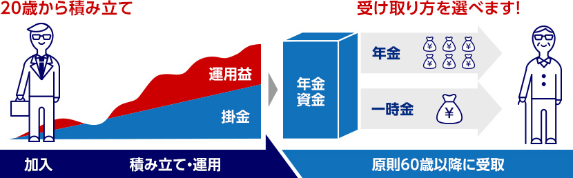 iDeCoイメージ 平均費用/30代/単身世帯/貯蓄/貯金/平均貯蓄額/平均貯金額/おすすめの制度