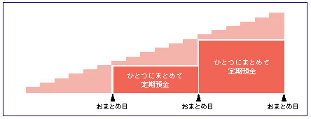 積立定期預金イメージ 積立/定期預金/平均費用/30代/単身世帯/貯蓄/貯金/平均貯蓄額/平均貯金額/おすすめの制度