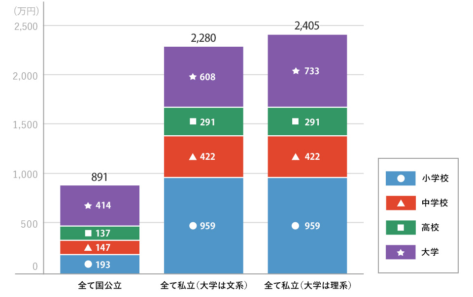 小学校入学から大学卒業までにかかる教育費の総額。学習費調査結果、教育費負担の実態調査結果