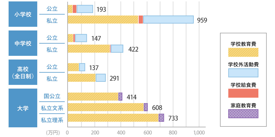 ステージごと（小学校・中学校・高校・大学）の公立と私立でかかる教育費の違い。公立教育費・私立教育費（授業料・入学金・施設整備費用等）、学校給食費、学校外活動費（自宅学習・学習塾。習い事等）、家庭教育費等、学習費調査結果、教育費負担の実態調査結果