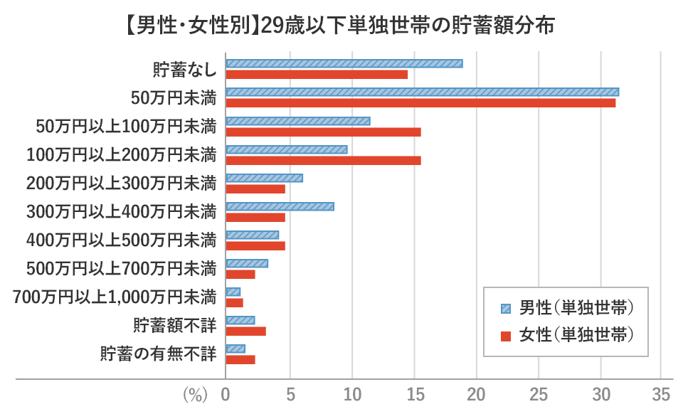 20代男性・女性の単独世帯における貯蓄額分布、男性・女性別 29歳以下単独世帯の貯蓄額分布