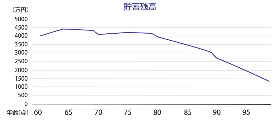 貯蓄残高の折れ線グラフ