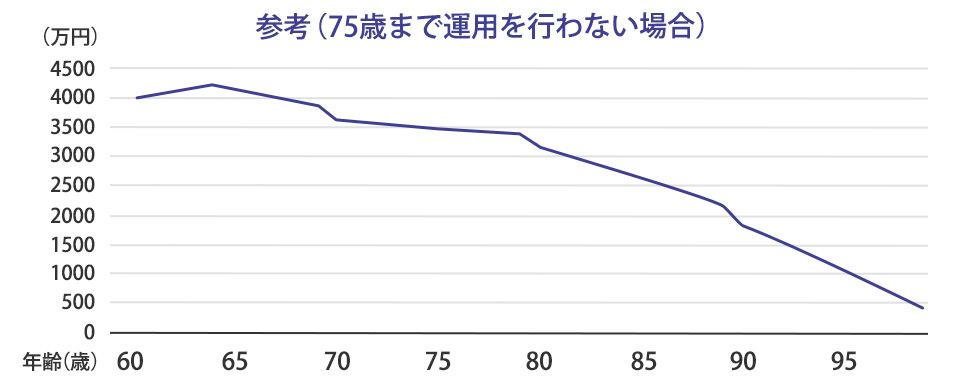 参考(75歳まで運用を行わない場合)の折れ線グラフ