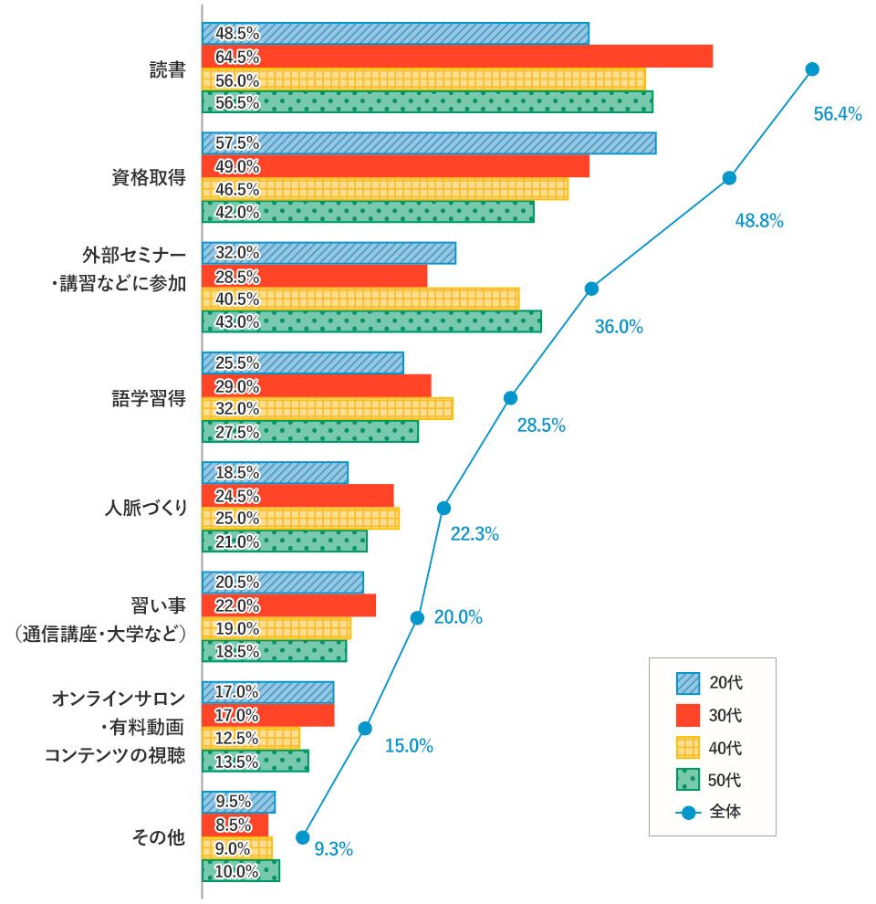 年代別に見る自己投資の内容