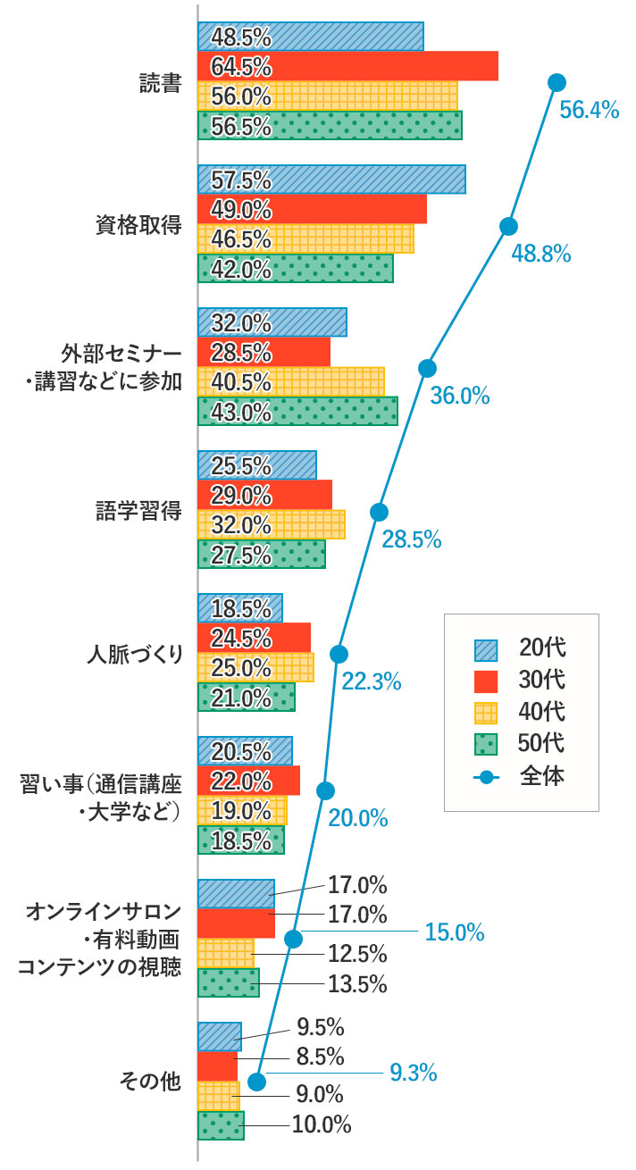 20代の約4人に一人、30代の約3人に一人が仕事のための自己投資を実施！うち約7割の投資額は月3万円未満！ | みずほ銀行