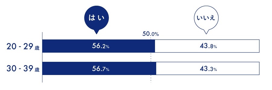 20代、30代で資産運用している人の割合