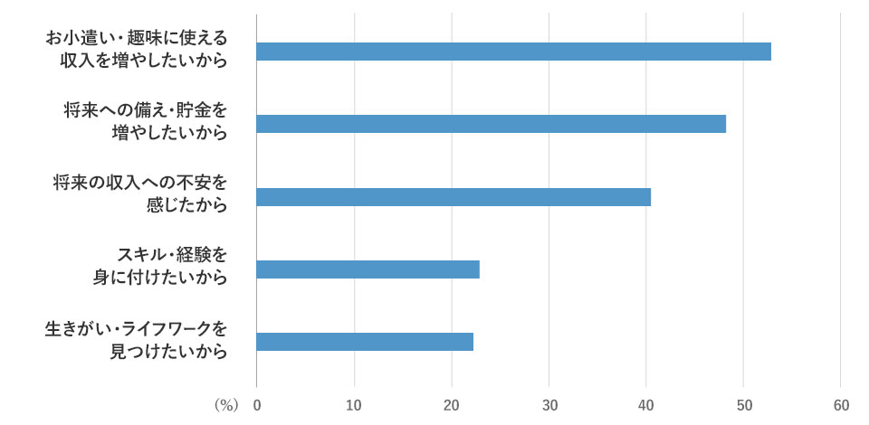 副業を始めたいと思った理由（複数回答）