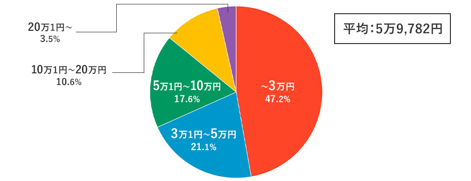 副業で得ている収入