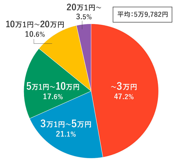 社会人の約26%が副業に前向き！副業で得ている収入は平均で月約6万円
