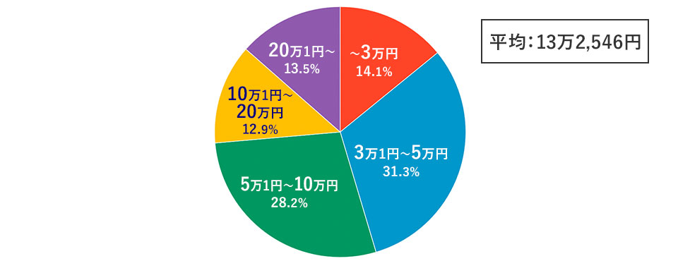 副業で希望している収入