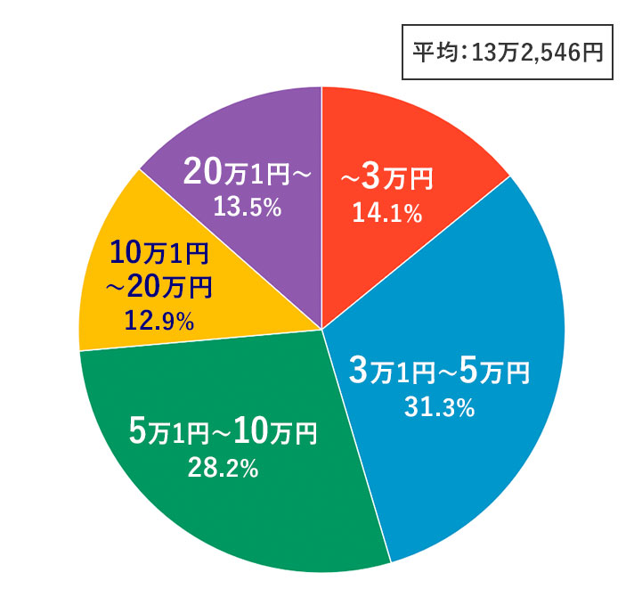 社会人の約26%が副業に前向き！副業で得ている収入は平均で月約6
