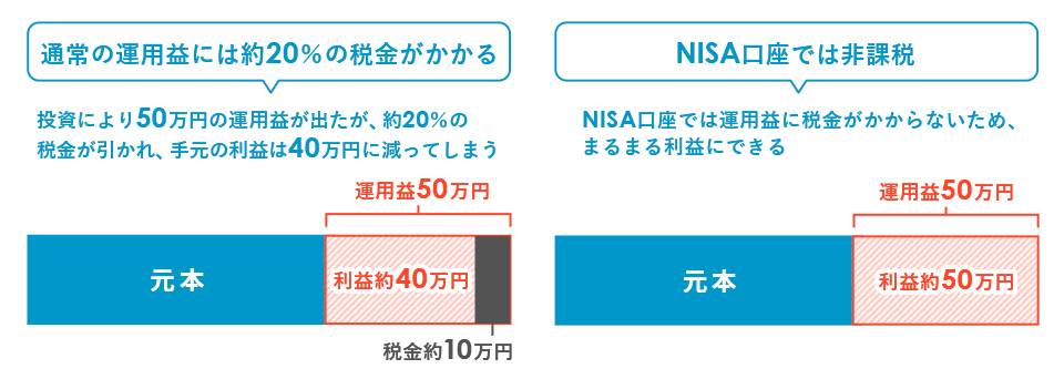 通常の運用益には約20％の税金がかかる 投資により50万円の運用益が出たが、約20％の税金が引かれ、手元の利益は40万円に減ってしまう NISA口座では非課税 NISA口座では運用益に税金がかからないため、まるまる利益にできる