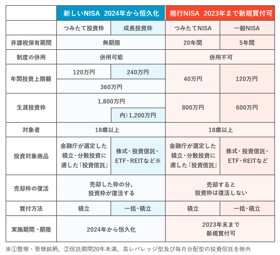 新しいNISA 2024年から恒久化 現行NISA 2023年まで新規買付可の比較表